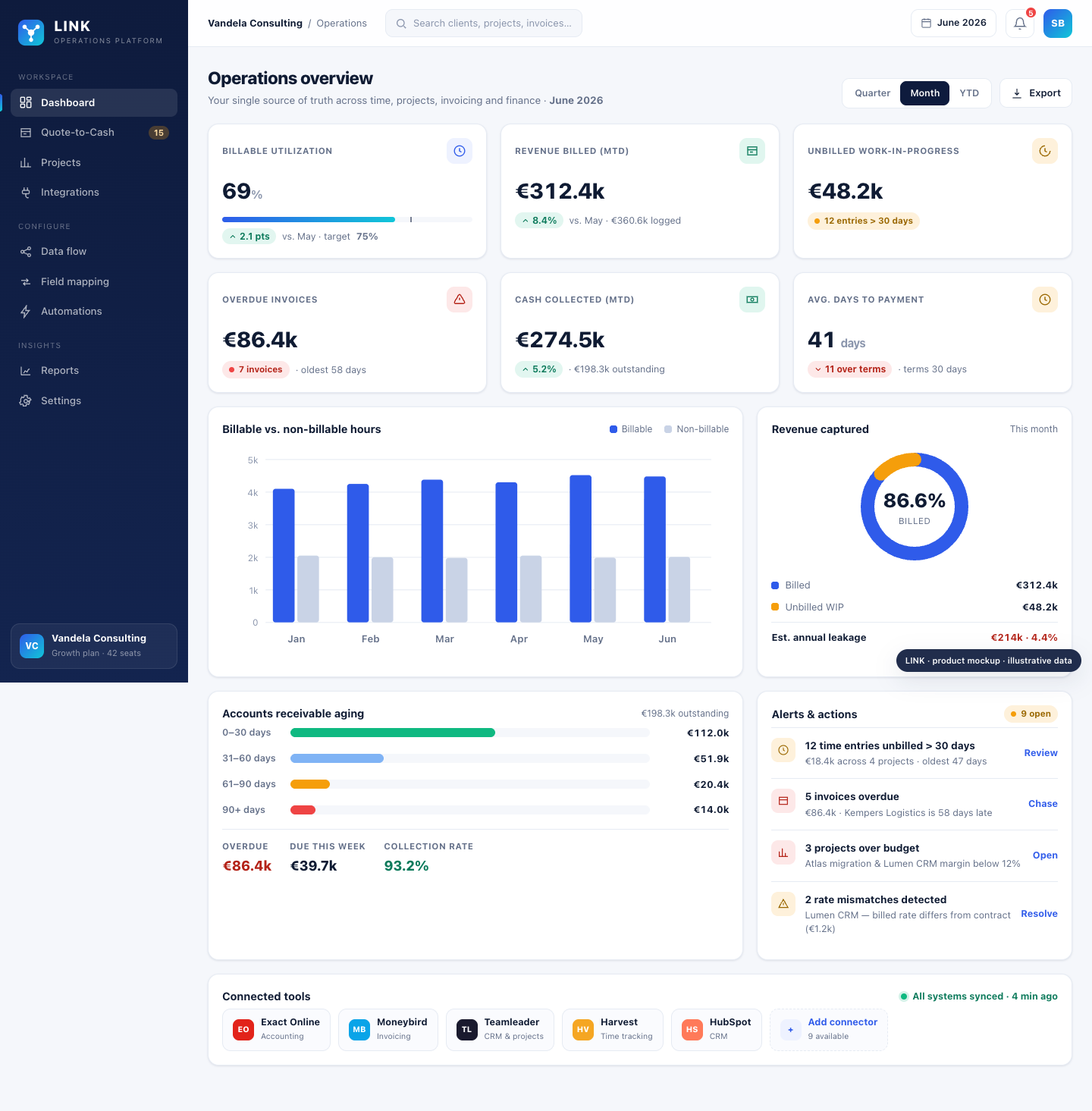 LINK Unified Operations Dashboard showing billable utilization, revenue billed, unbilled work and overdue invoices
